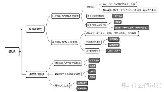 大学新生必看干货：2020年8月笔记本电脑选购攻略