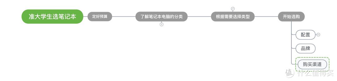 大学新生必看干货：2020年8月笔记本电脑选购攻略