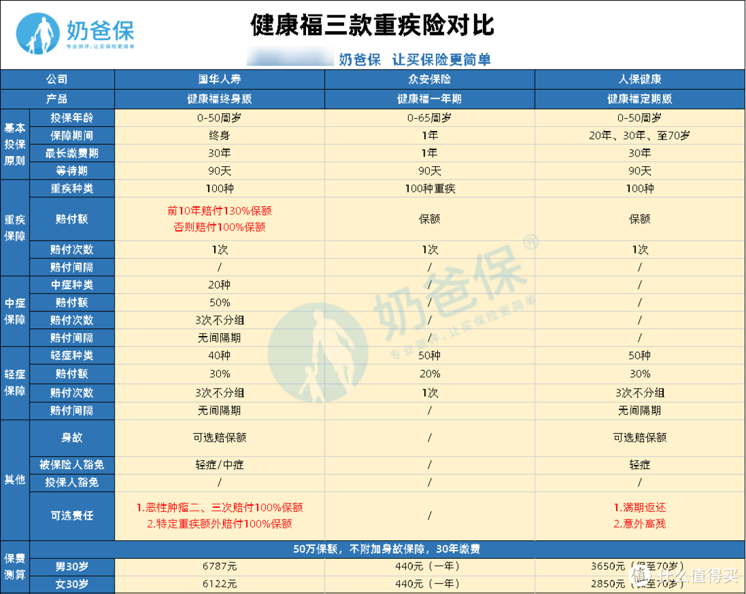 支付宝里的健康福重疾险值得买吗？有哪些缺点？