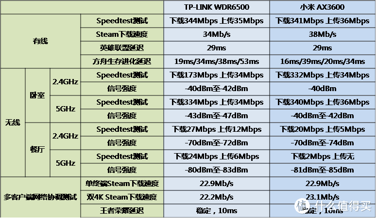 虽迟但到的WiFi6路由测试，小米AX3600使用体验