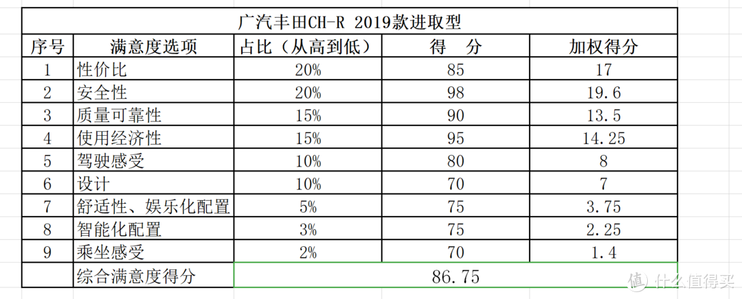 小黑驴提车记—广汽丰田CH-R选车用车全过程流水账。