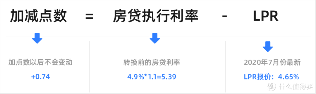 长文慎点：深入浅出带你看懂房贷转换选LPR浮动还是固定利率？