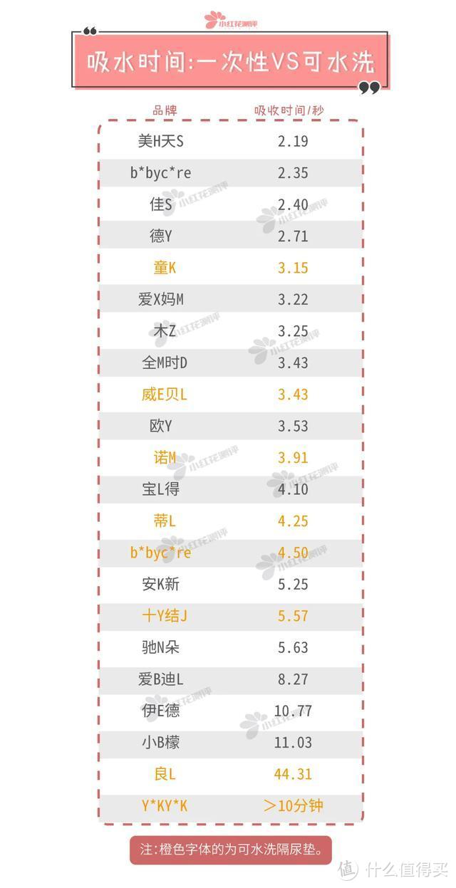 14款一次性隔尿垫测评：越厚的不一定吸水越好