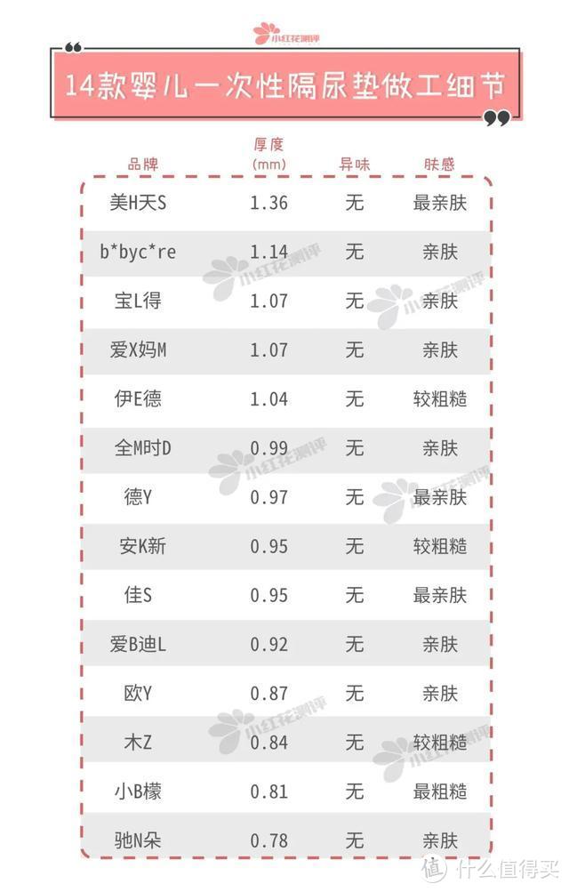 14款一次性隔尿垫测评：越厚的不一定吸水越好