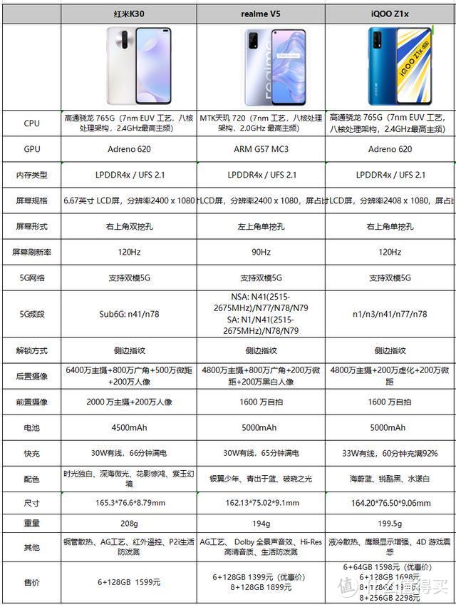 谁才是千元性价比神机？多方比较，我推荐这3款5G手机