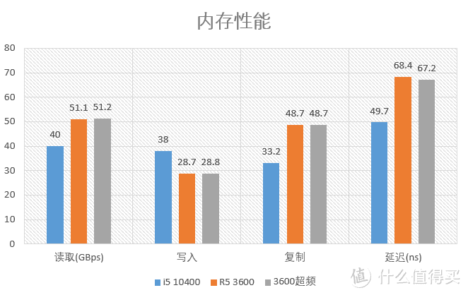 1000块的主流级CPU买谁好？i5 10400F+R5 3600 对比测试