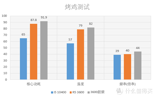 1000块的主流级CPU买谁好？i5 10400F+R5 3600 对比测试