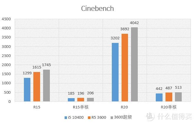 1000块的主流级CPU买谁好？i5 10400F+R5 3600 对比测试