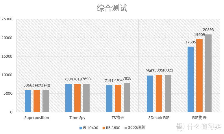 1000块的主流级CPU买谁好？i5 10400F+R5 3600 对比测试