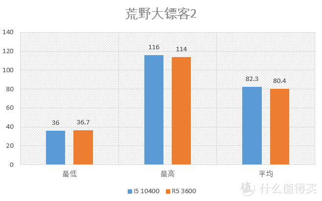 1000块的主流级CPU买谁好？i5 10400F+R5 3600 对比测试