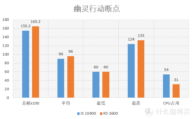 1000块的主流级CPU买谁好？i5 10400F+R5 3600 对比测试