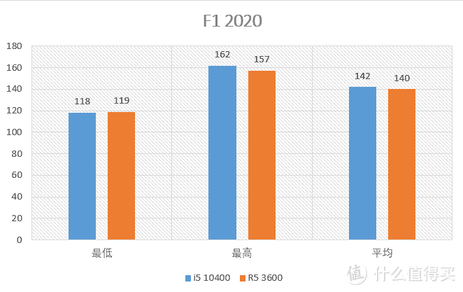 1000块的主流级CPU买谁好？i5 10400F+R5 3600 对比测试