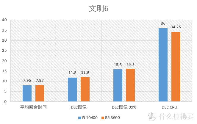 1000块的主流级CPU买谁好？i5 10400F+R5 3600 对比测试