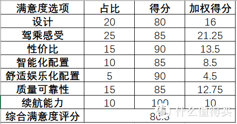 个人综合给分高于特斯拉和蔚来