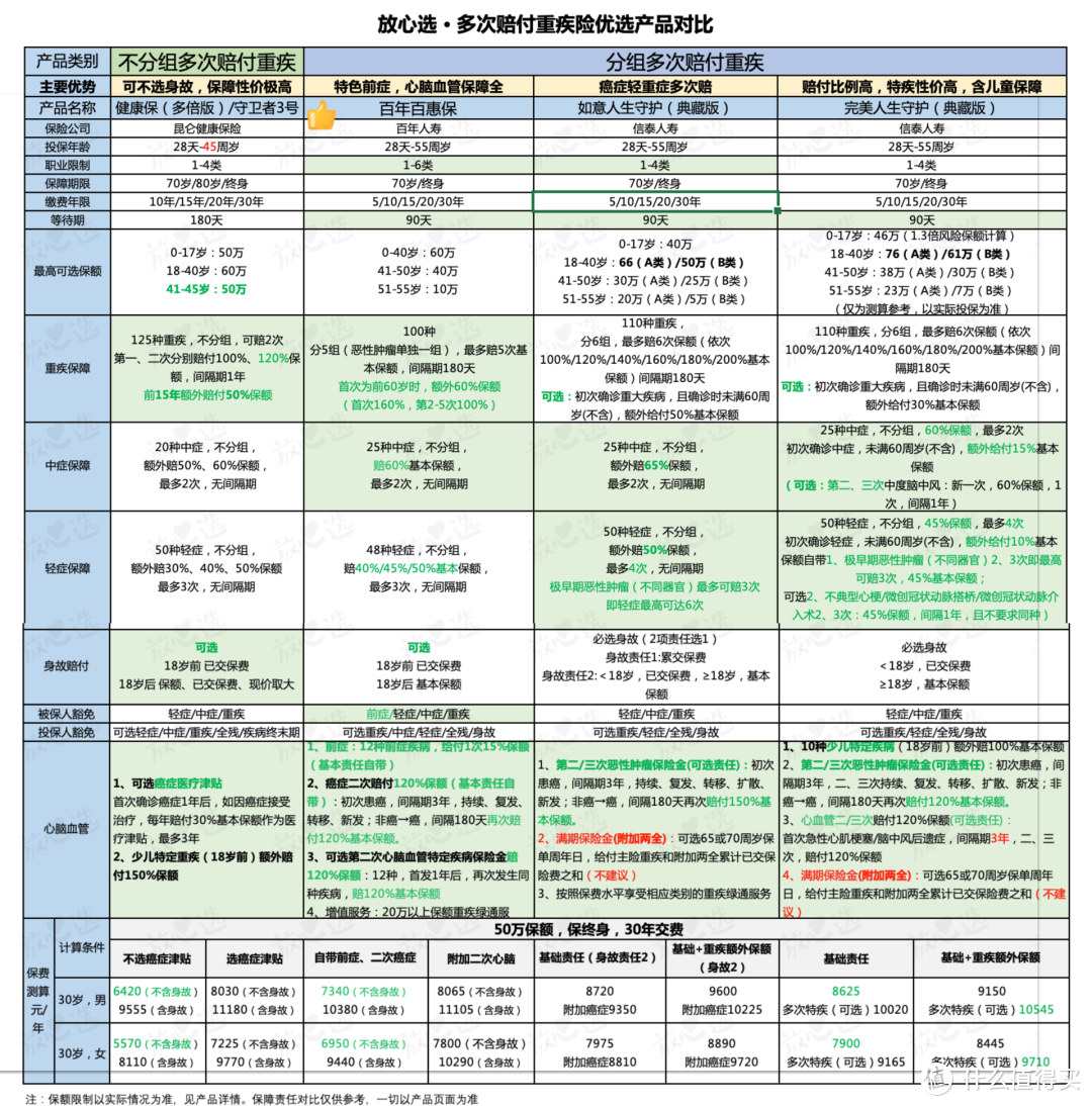 2020年值得入手的重疾险，都在这儿了……