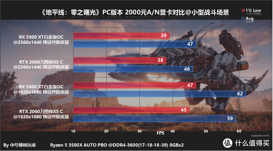 RX 5600 XT、RTX 2060两千元档显卡体验《地平线：零之曙光》