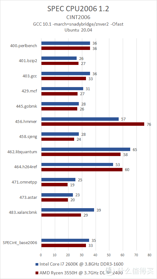 SPECint_base2006 Ryzen 3550H / Core i7 2600K 测试结果