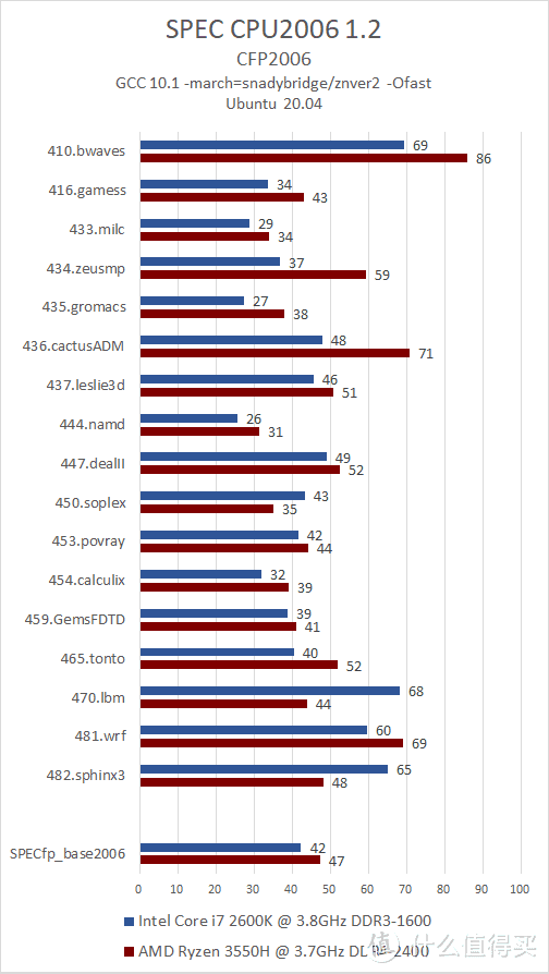 SPECfp_base2006 Ryzen 3550H / Core i7 2600K 测试结果