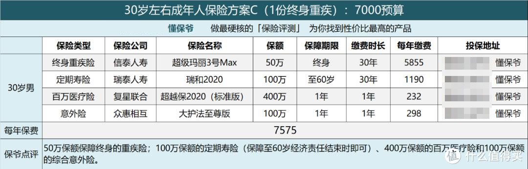 高性价比投保方案 | 成年人的保险清单