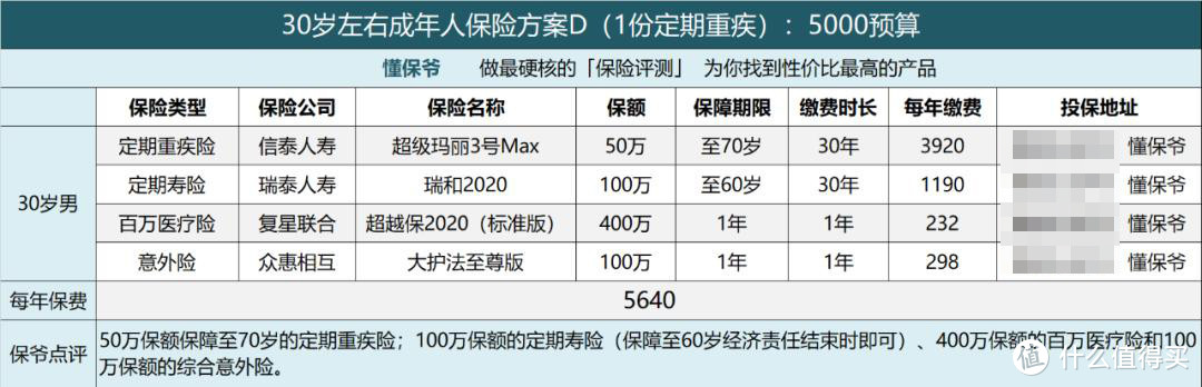 高性价比投保方案 | 成年人的保险清单