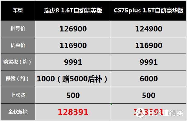 瑞虎8：只要脑子够灵活，每台车都可以拿到一万置换补贴