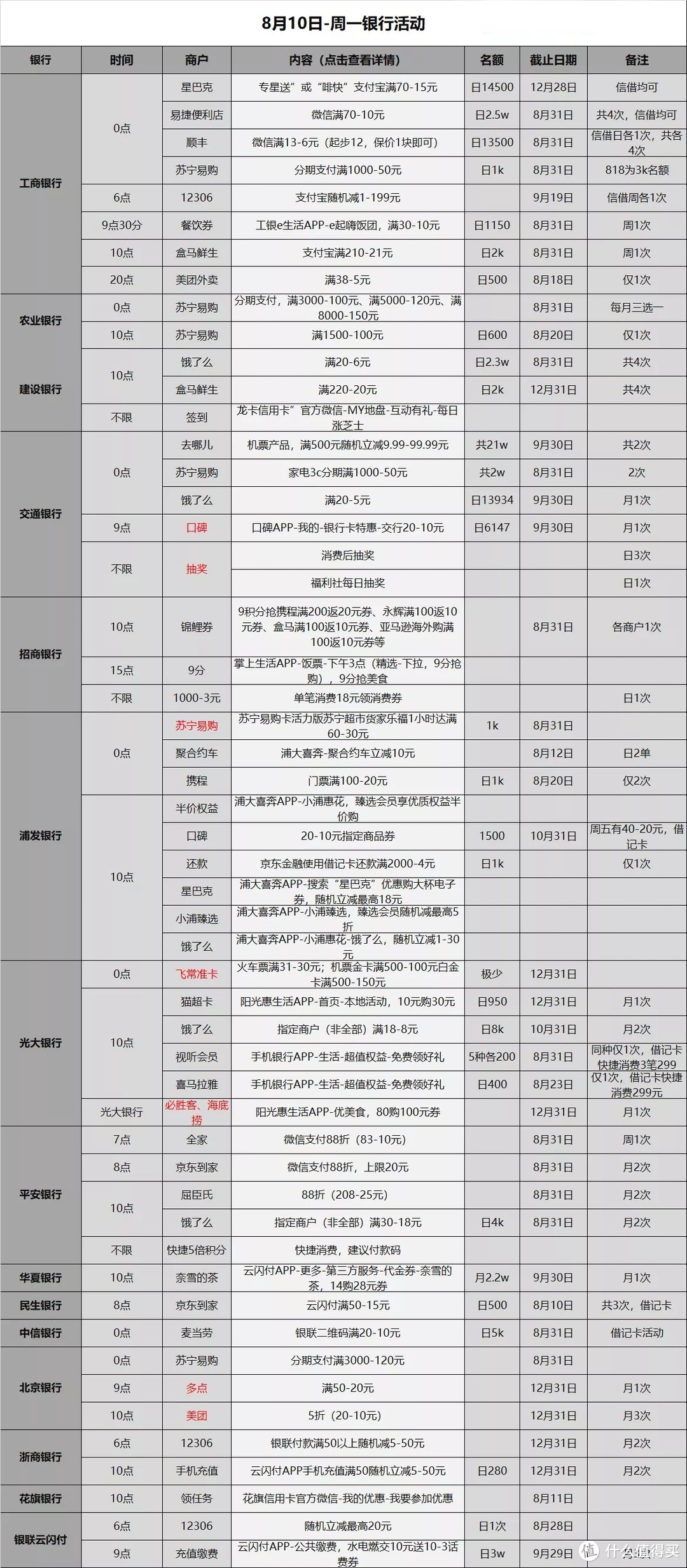 信用卡优惠活动分类汇总-2020.8.10