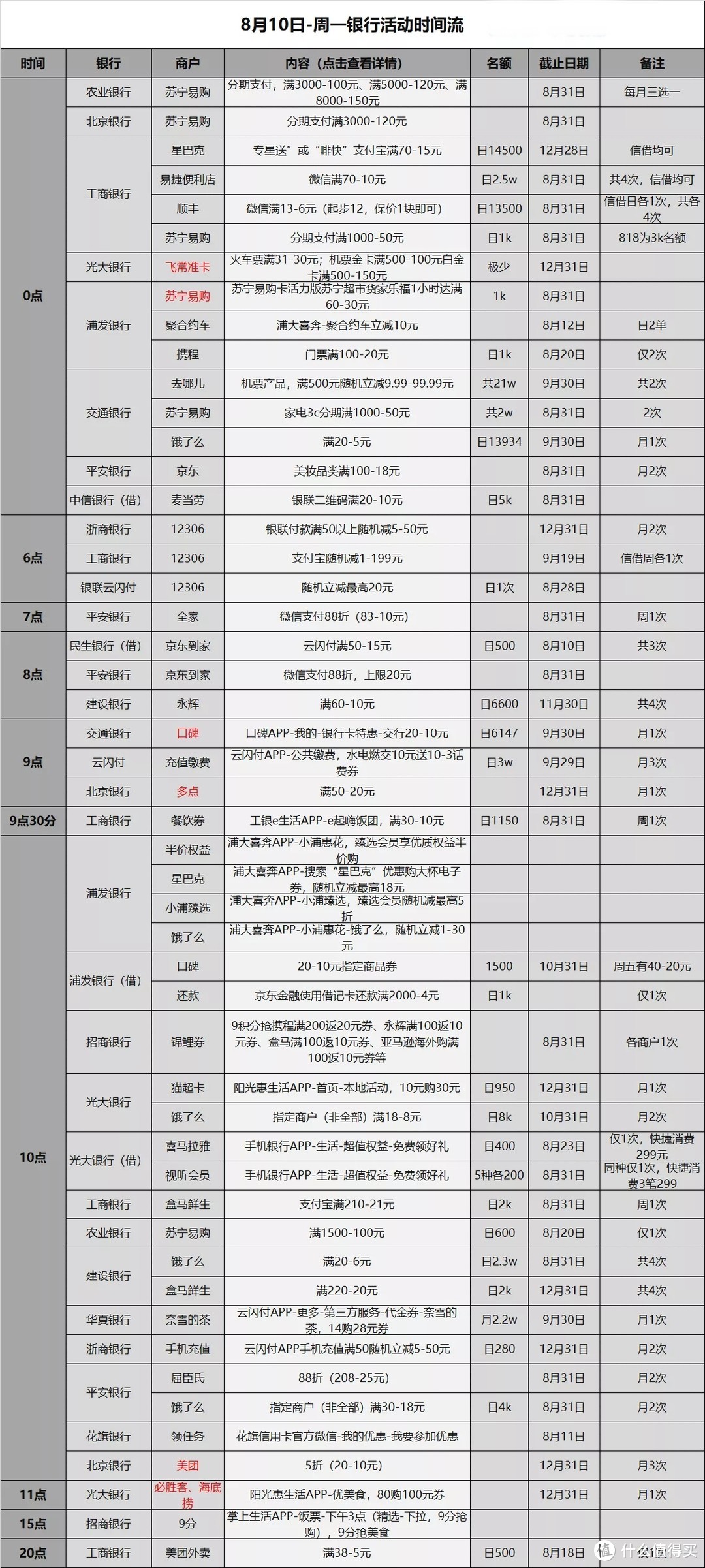 信用卡优惠活动分类汇总-2020.8.10