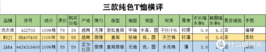 三款穿着舒适的快消品牌纯色T恤，总有一款适合你~