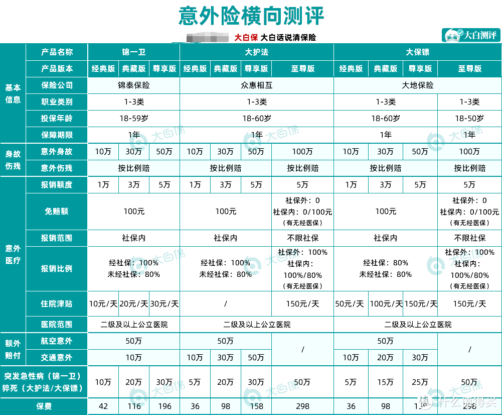 锦一卫意外险，真的绝了！啥都保啊！