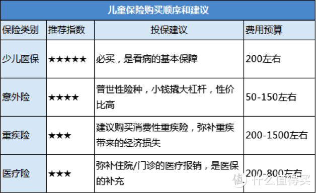 1000多元配齐孩子全套保险，买对立省几万块！