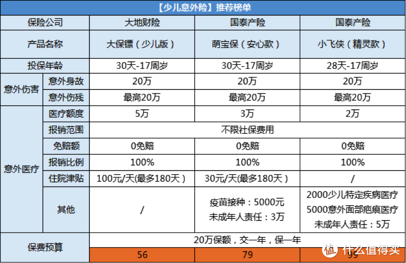 1000多元配齐孩子全套保险，买对立省几万块！