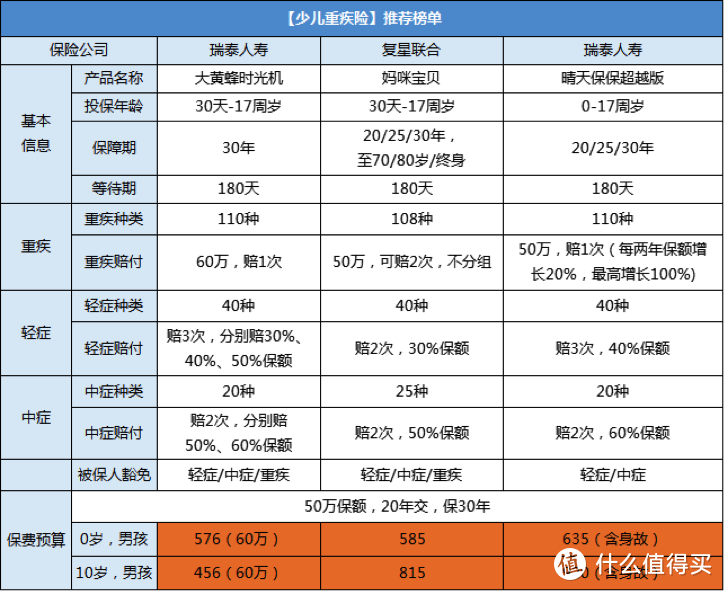 1000多元配齐孩子全套保险，买对立省几万块！