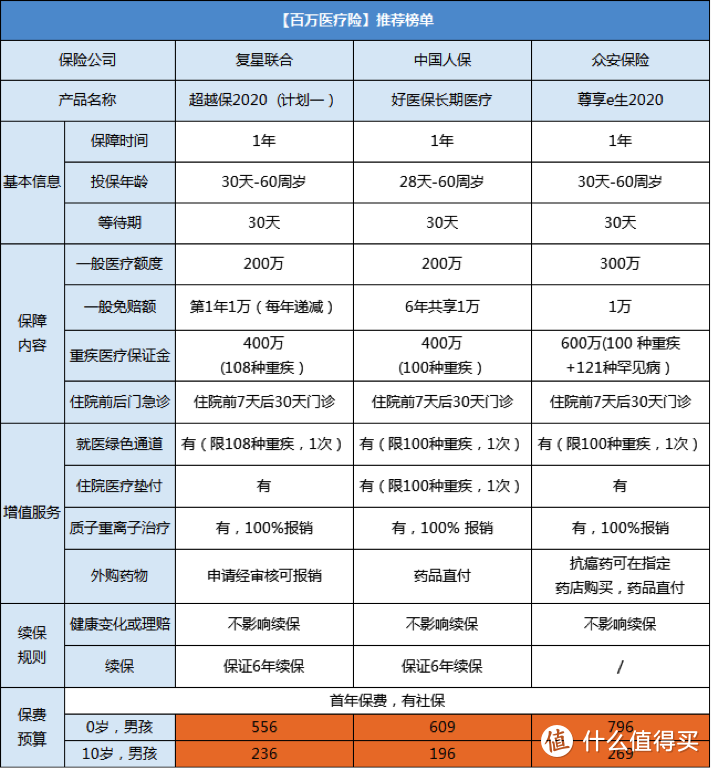 1000多元配齐孩子全套保险，买对立省几万块！