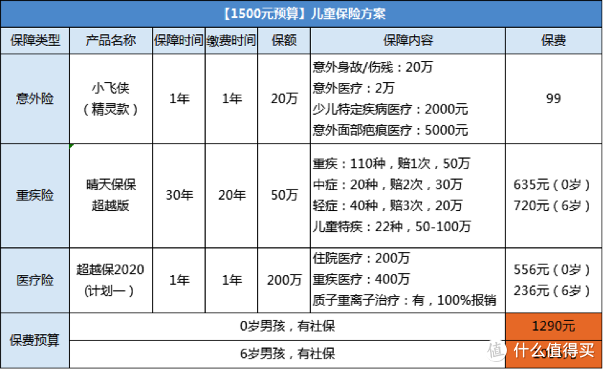 1000多元配齐孩子全套保险，买对立省几万块！