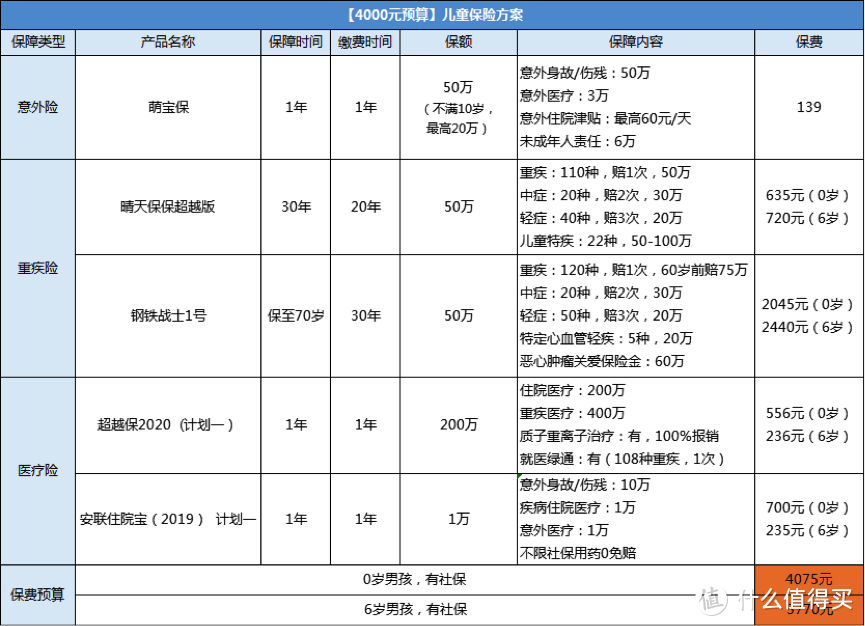 1000多元配齐孩子全套保险，买对立省几万块！