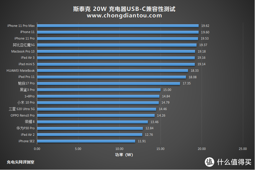 四种插脚，认证齐全：斯泰克 20W 充电器评测