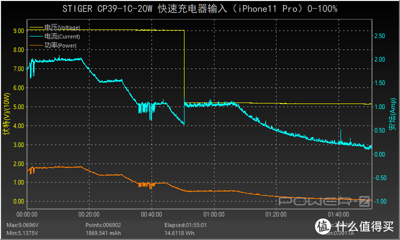 四种插脚，认证齐全：斯泰克 20W 充电器评测