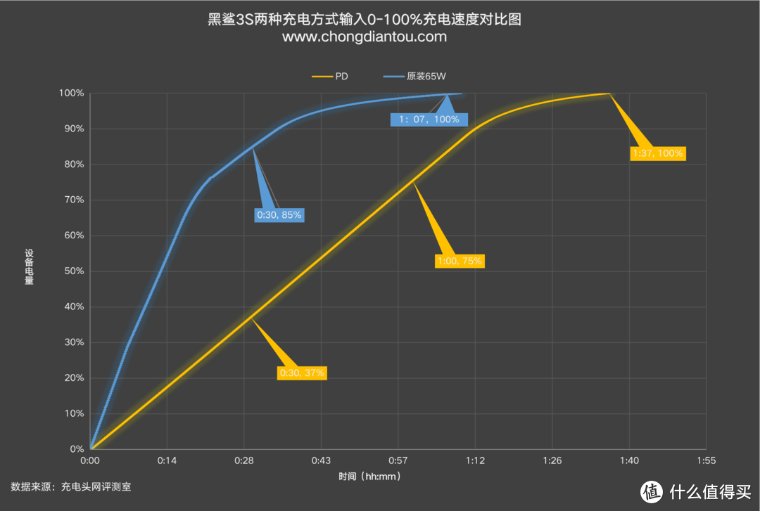 延续优秀的65W串充并放充电技术，腾讯黑鲨游戏手机3S充电评测     