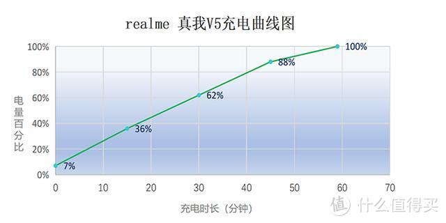 5000mAh大电池，7天使用体验，realme 真我V5是否值得购买