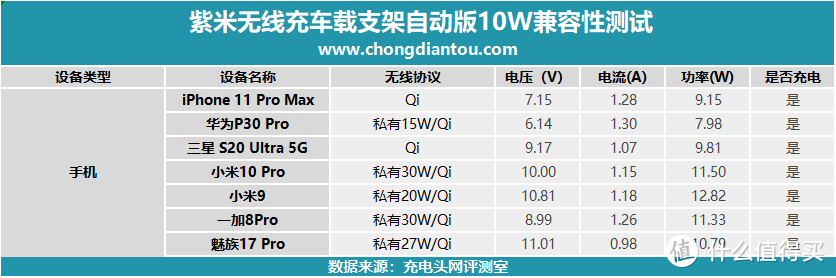 解放双手，感应伸缩：紫米无线车充支架自动版10W评测