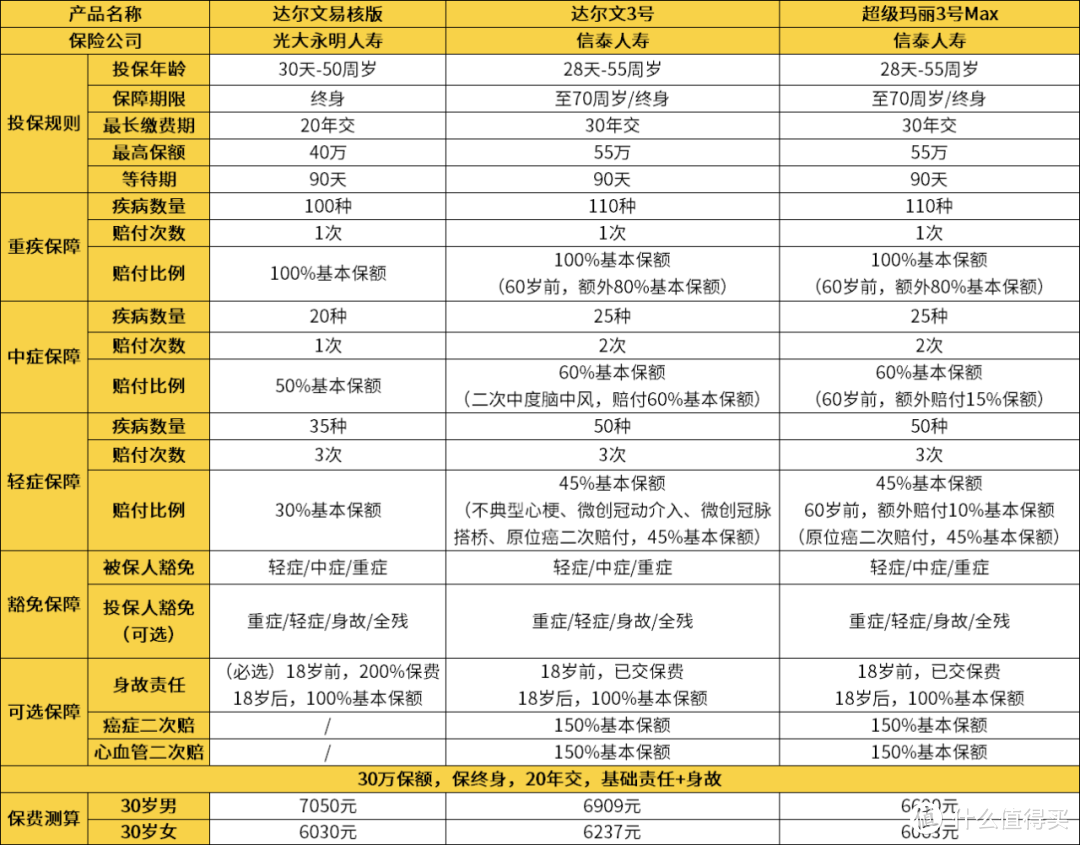 糖尿病、高血压和乙肝也有机会买，又一款核保非常宽松的重疾险来啦~