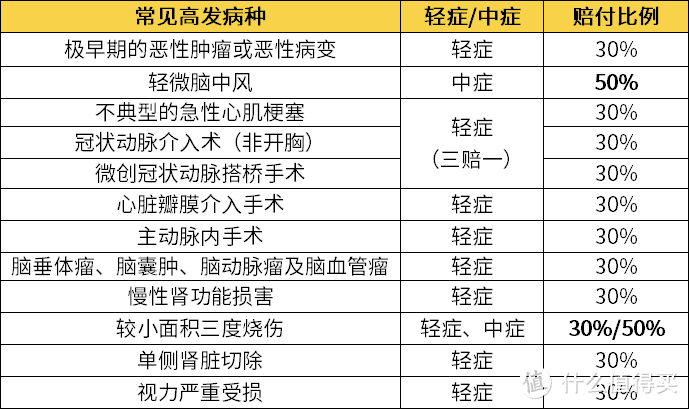 糖尿病、高血压和乙肝也有机会买，又一款核保非常宽松的重疾险来啦~