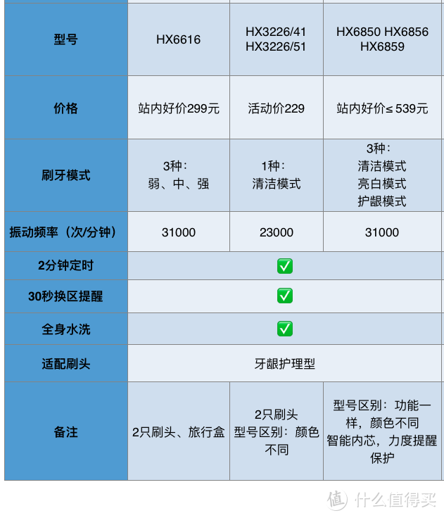 飞利浦的电动牙刷所有型号怎么选？刷头哪里买最便宜？此文全部解答~（内附性能价格对比图）建议收藏！