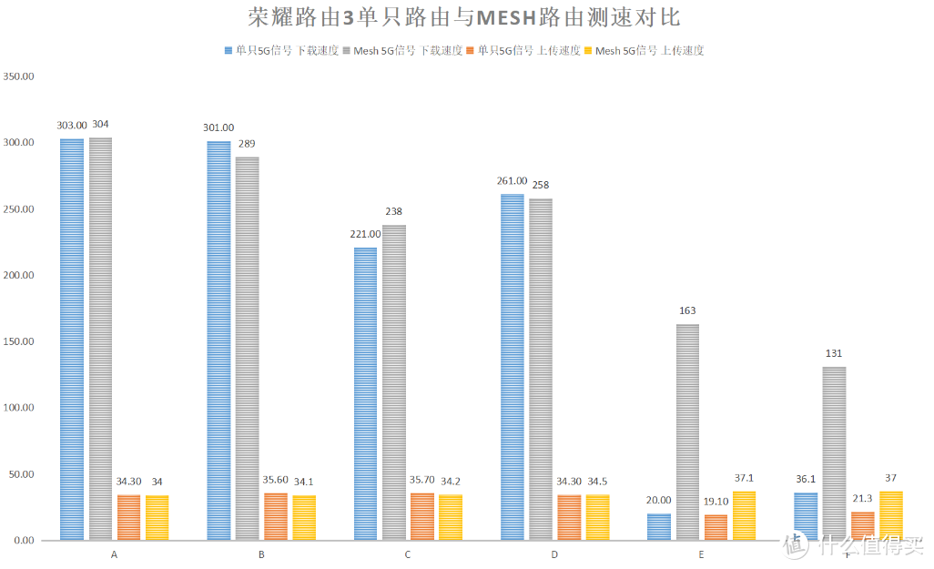 谁都买得起的WiFi 6+Mesh套餐，荣耀路由3评测：两只到手400元，还有160频宽