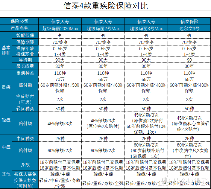 抓紧时间，最便宜的重疾险，马上就要买不到了