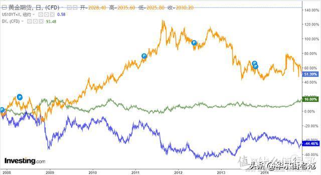 08年金融危机后的一段黄金、美指和美债收益率走势对照图