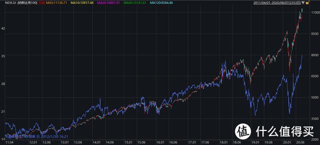 纳斯达克100指数近10年上涨因素分析