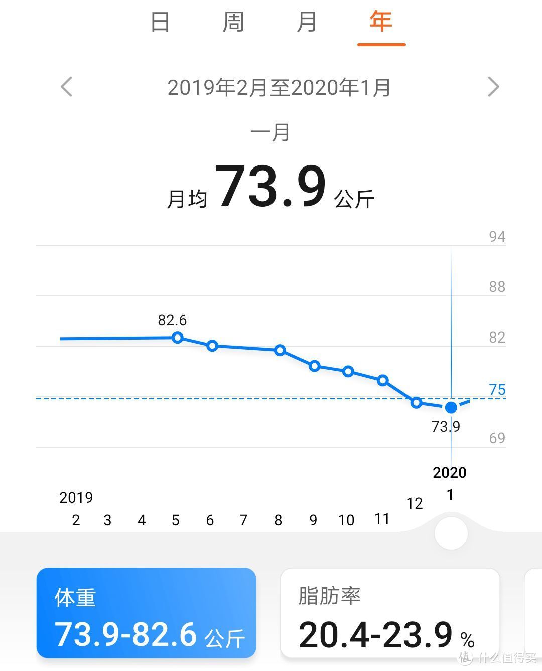 2019年半年体重变化。