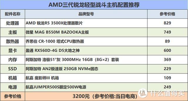 看上去有点别扭，而实际上我尽力了！3000元三代锐龙平台推荐