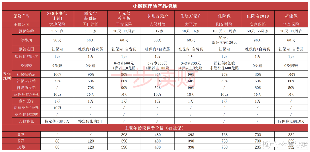 8款儿童小额医疗险，帮你的钱包减减压！